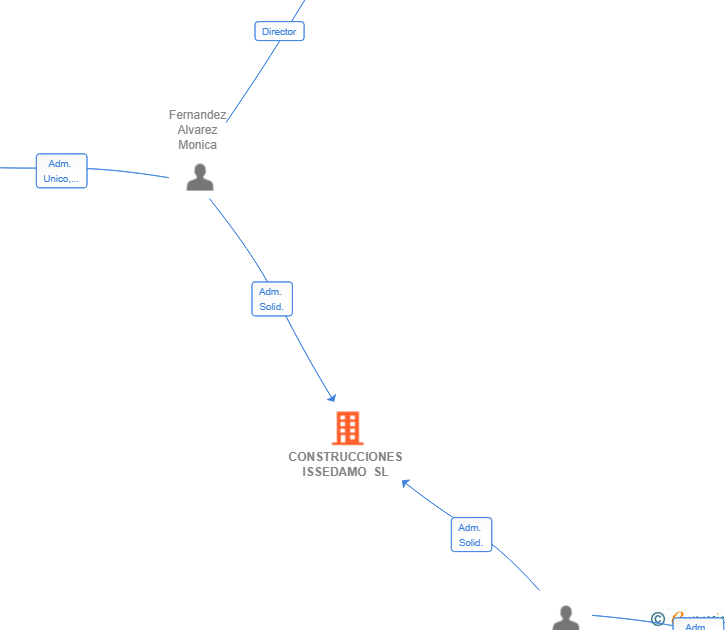 Vinculaciones societarias de CONSTRUCCIONES ISSEDAMO SL