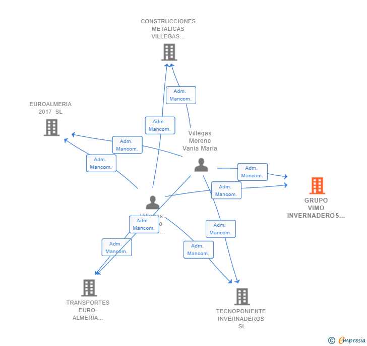 Vinculaciones societarias de GRUPO VIMO INVERNADEROS SL