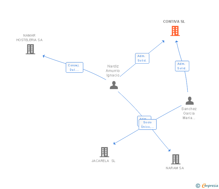 Vinculaciones societarias de CONTIVA SL