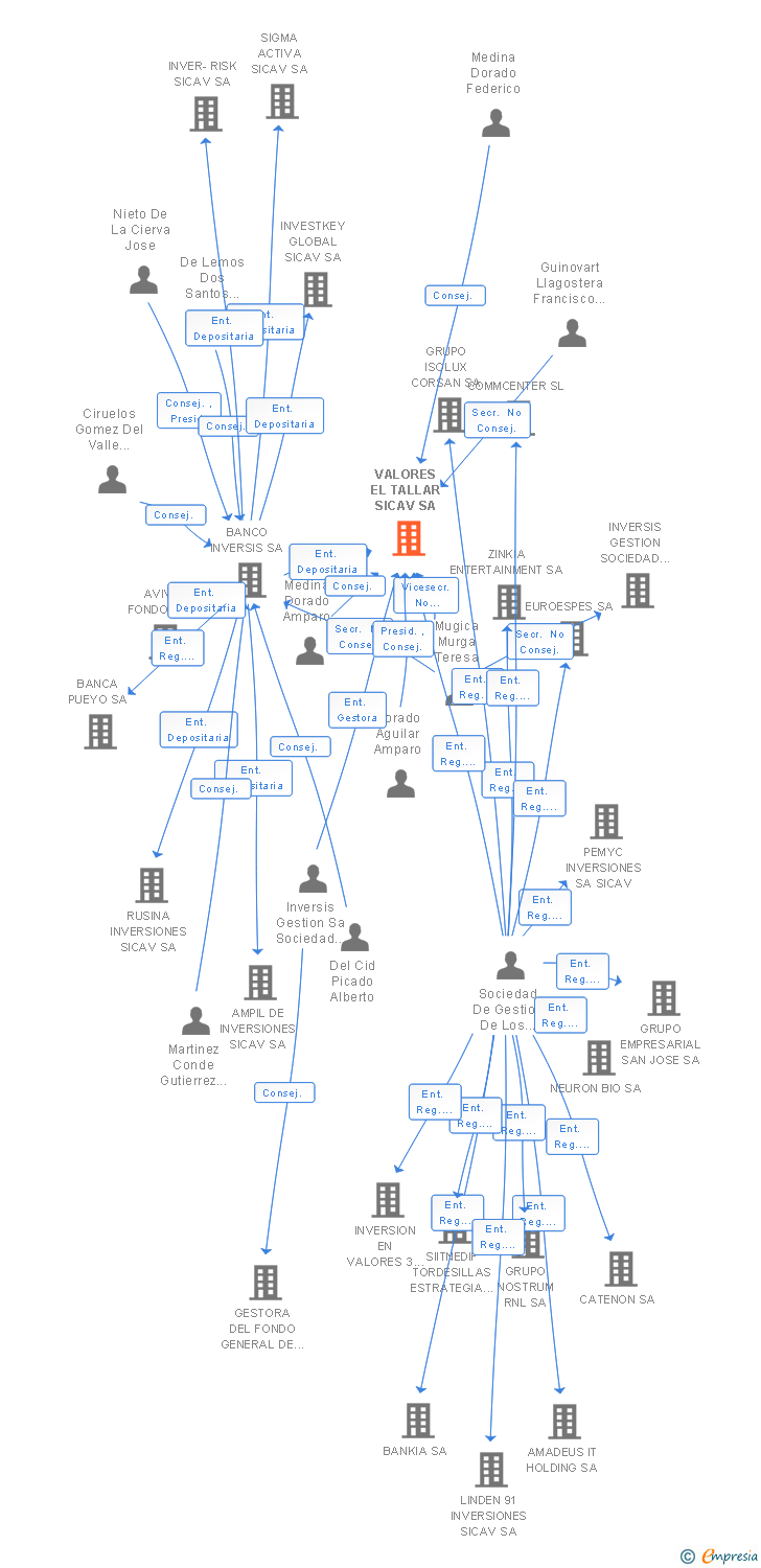 Vinculaciones societarias de VALORES EL TALLAR SICAV SA