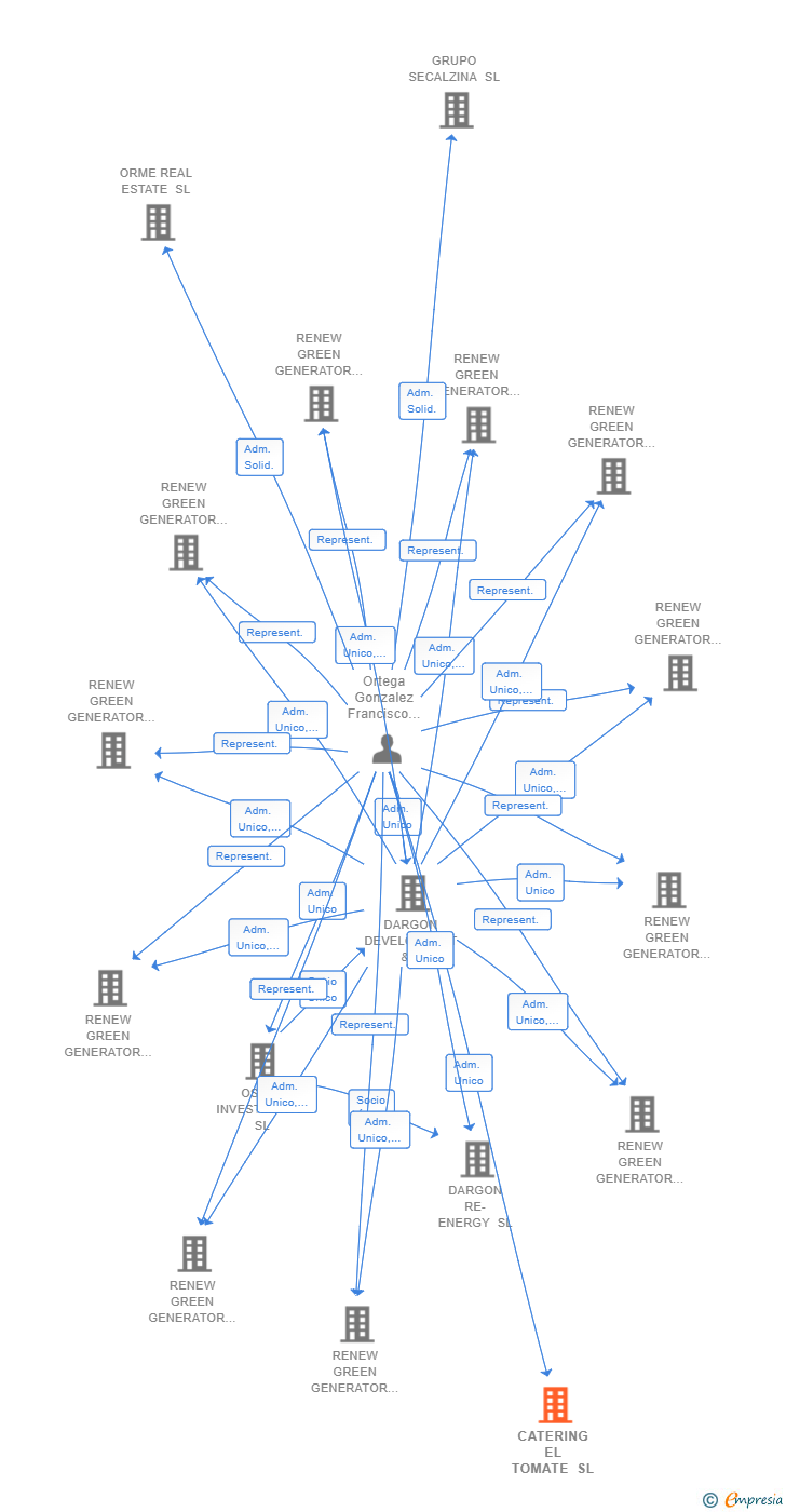 Vinculaciones societarias de CATERING EL TOMATE SL