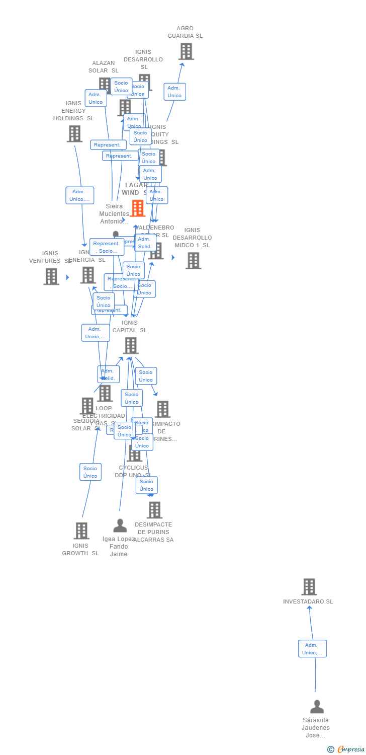 Vinculaciones societarias de LAGAR WIND SL