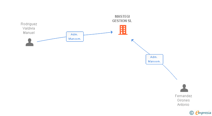Vinculaciones societarias de MASTEGI GESTION SL