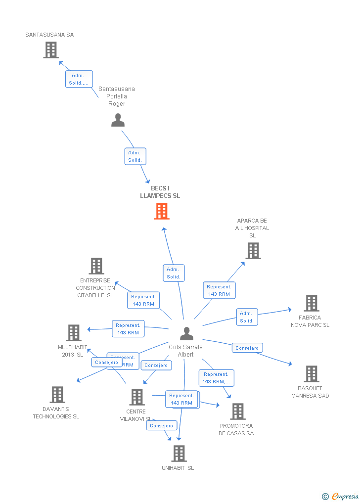 Vinculaciones societarias de BECS I LLAMPECS SL