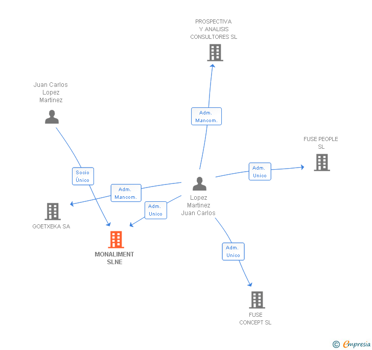 Vinculaciones societarias de MONALIMENT SLNE