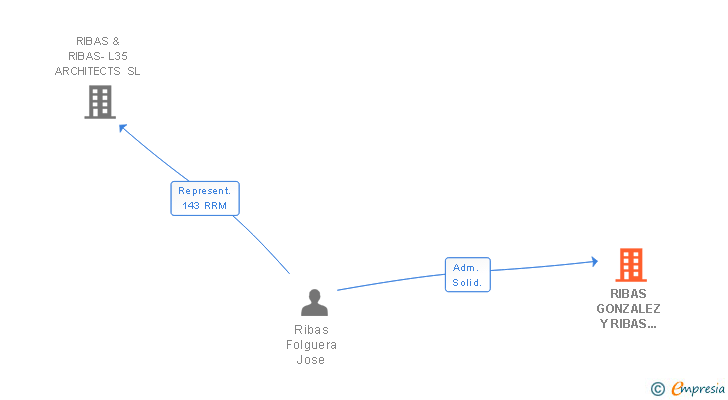 Vinculaciones societarias de RIBAS GONZALEZ Y RIBAS FOLGUERA ARQUITECTOS ASOCIADOS SLP