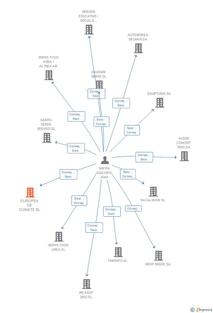Vinculaciones societarias de EUROPEA DE CUINATS SL