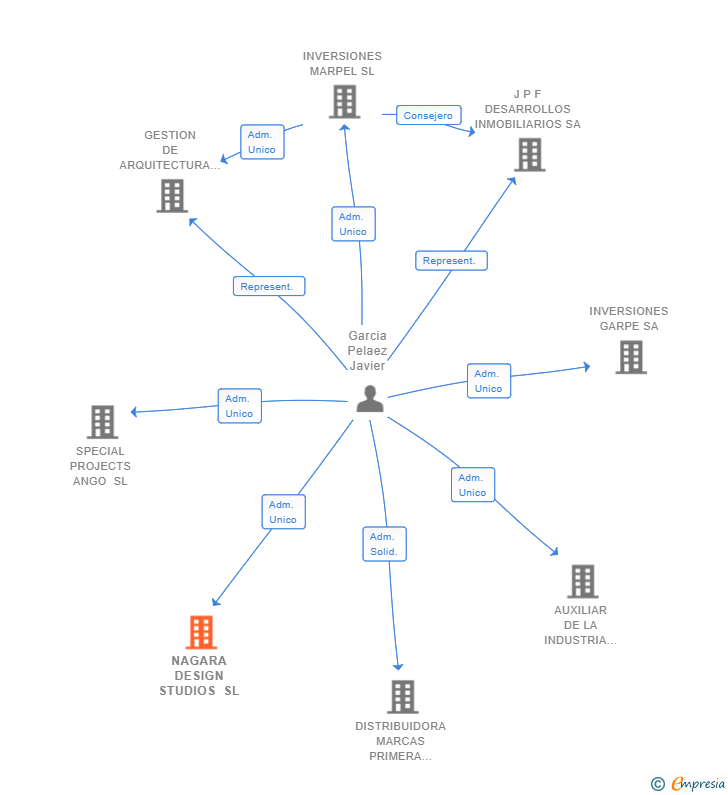 Vinculaciones societarias de NAGARA DESIGN STUDIOS SL