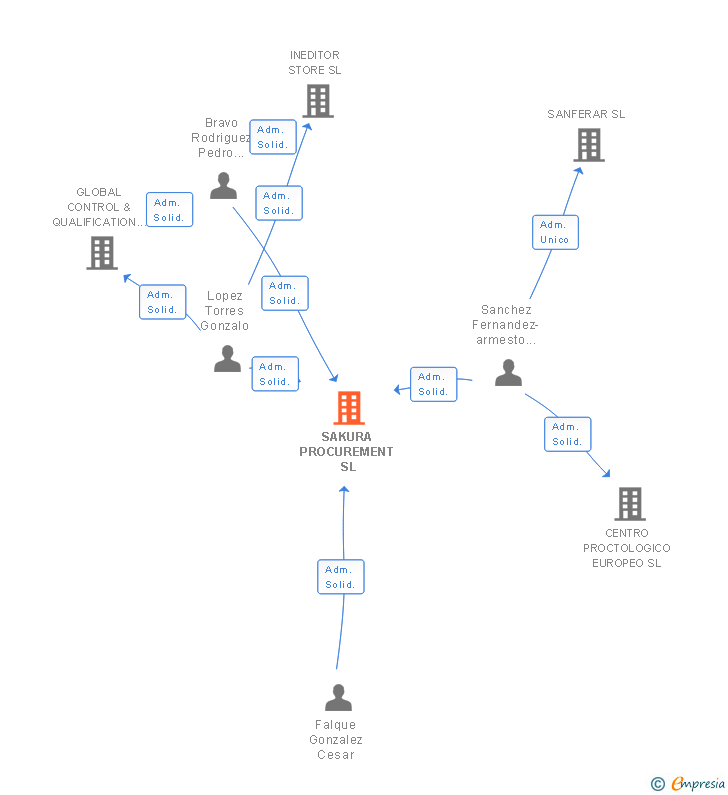 Vinculaciones societarias de SAKURA PROCUREMENT SL