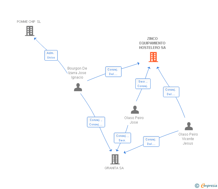 Vinculaciones societarias de ZINCO EQUIPAMIENTO HOSTELERO SL