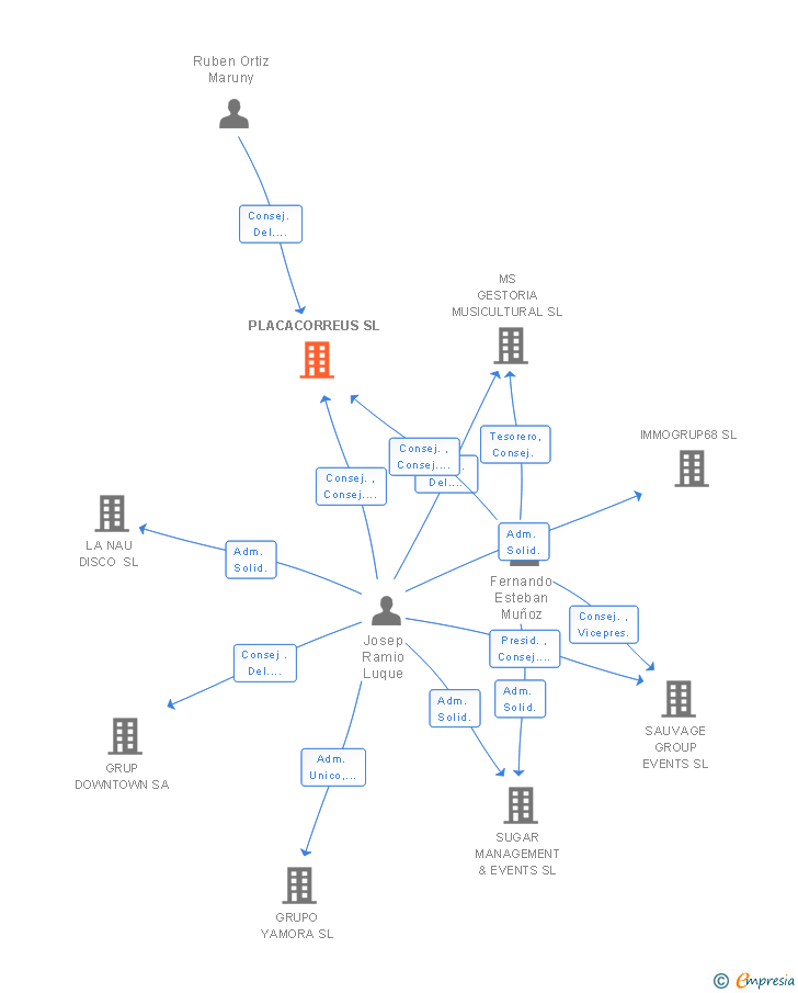 Vinculaciones societarias de PLACACORREUS SL