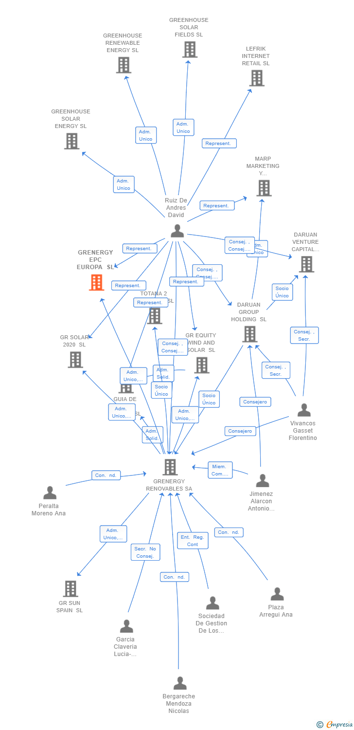 Vinculaciones societarias de GRENERGY EPC EUROPA SL