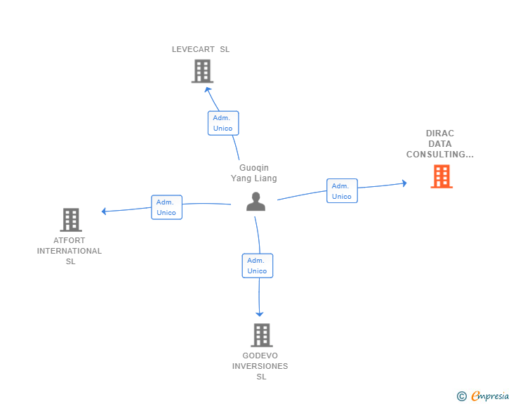 Vinculaciones societarias de DIRAC DATA CONSULTING SL