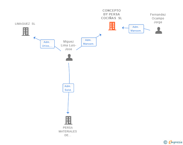 Vinculaciones societarias de CONCEPTO BY PERSA COCIÑAS SL