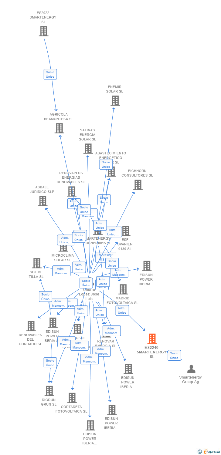 Vinculaciones societarias de ES2240 SMARTENERGY SL