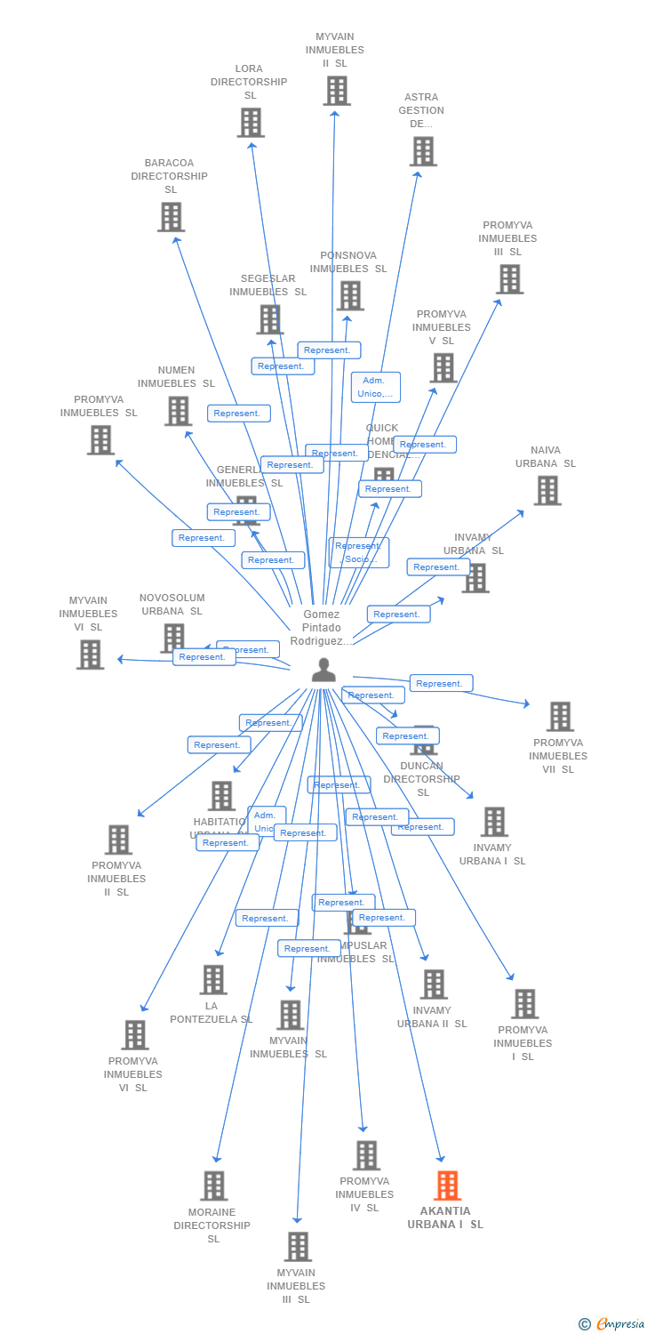 Vinculaciones societarias de AKANTIA URBANA I SL