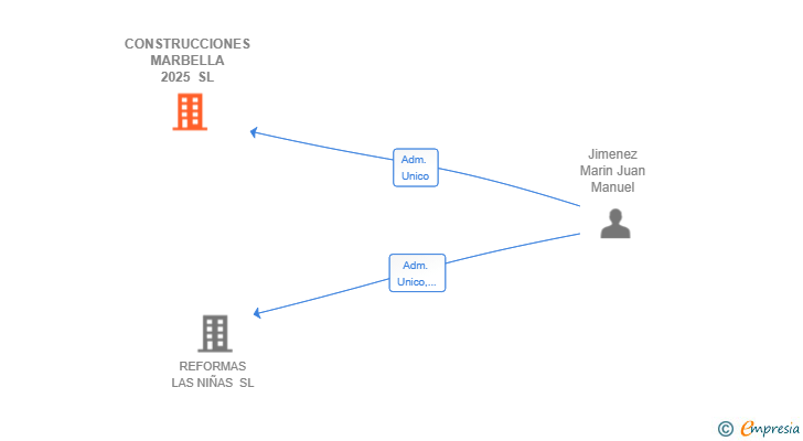 Vinculaciones societarias de CONSTRUCCIONES MARBELLA 2025 SL
