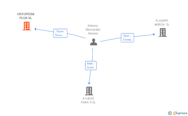 Vinculaciones societarias de ORTOPEDIA PLUS SL
