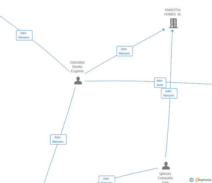Vinculaciones societarias de BAUHUB DESIGN&BUILD SL
