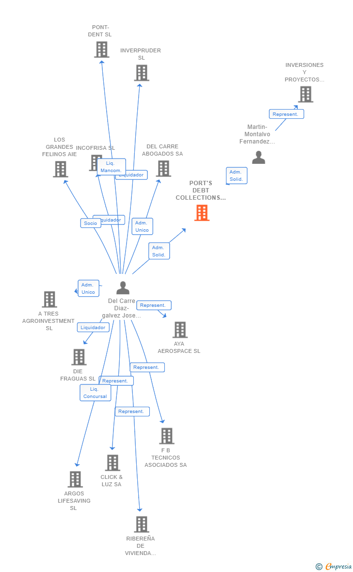 Vinculaciones societarias de PORT'S DEBT COLLECTIONS SL