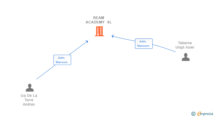 Vinculaciones societarias de BEAM ACADEMY SL