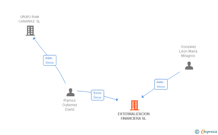 Vinculaciones societarias de EXTERNALIZACION FINANCIERA SL