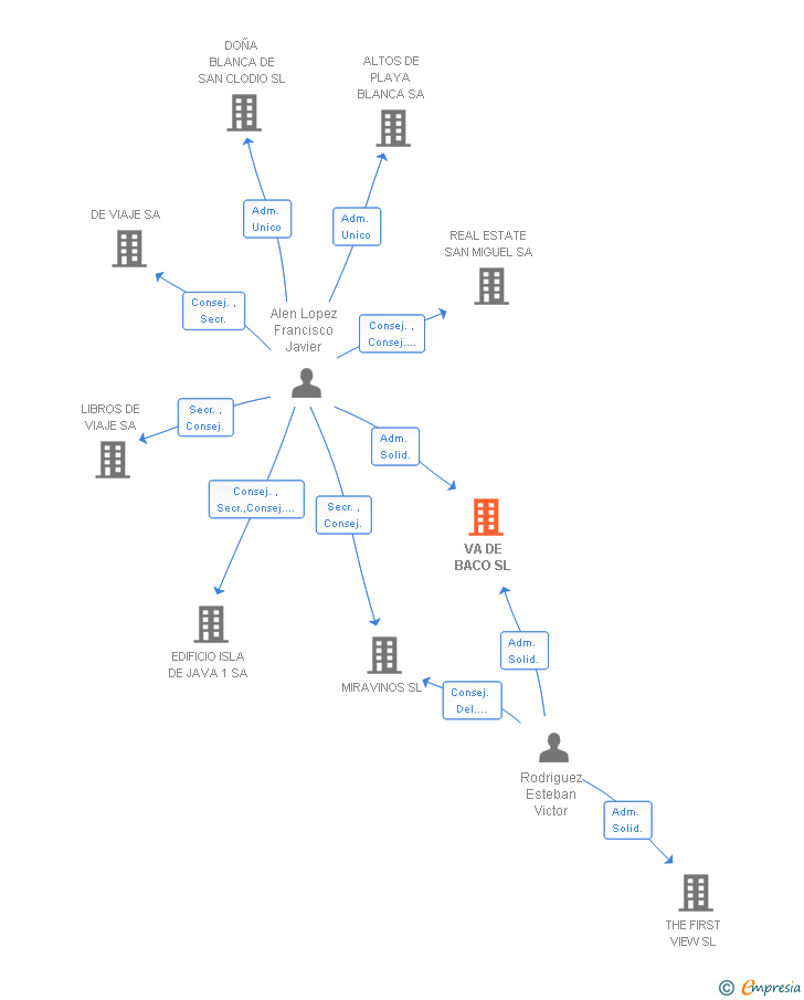 Vinculaciones societarias de VA DE BACO SL