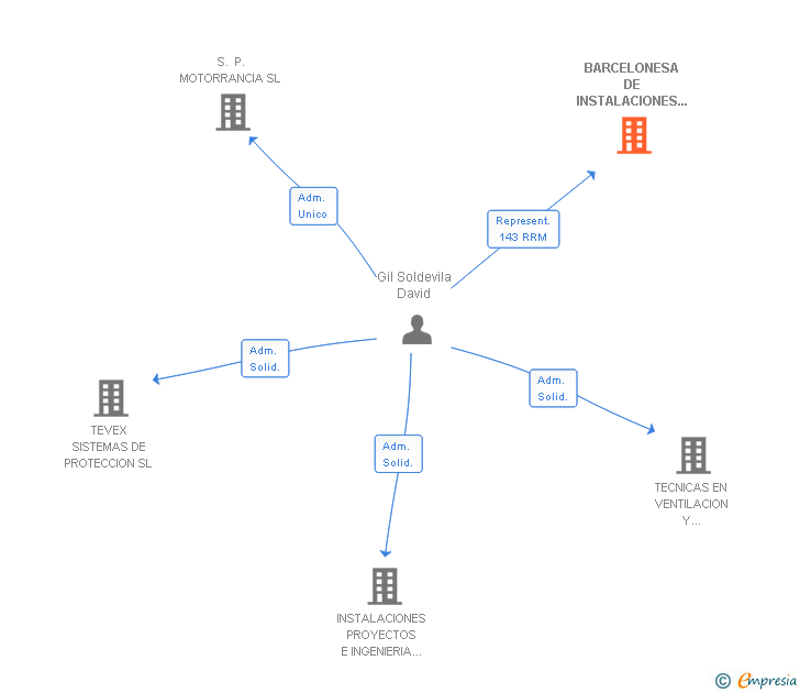 Vinculaciones societarias de BARCELONESA DE INSTALACIONES Y TECNOLOGIA SL