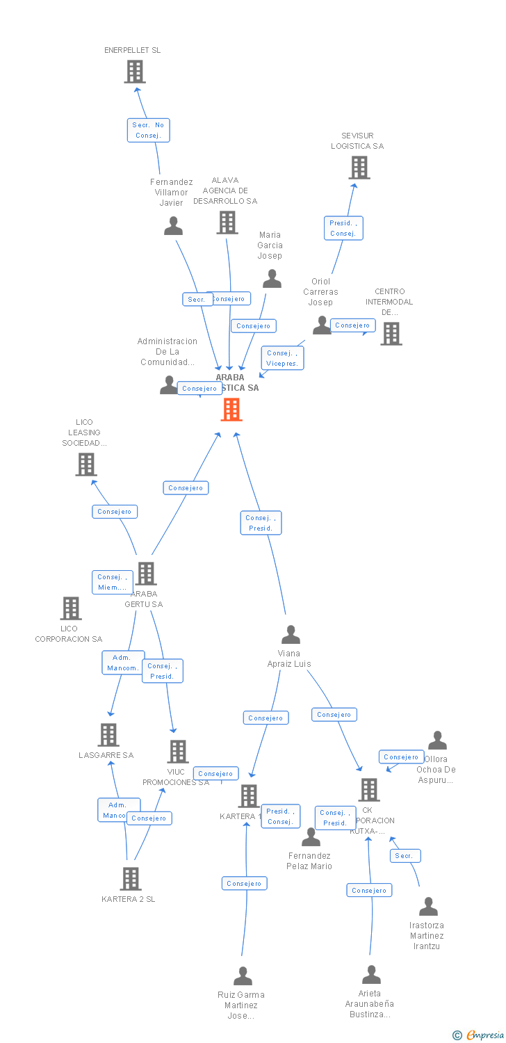 Vinculaciones societarias de ARABA LOGISTICA SA