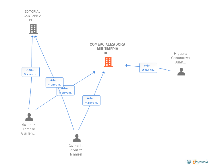 Vinculaciones societarias de COMERCIALIZADORA MULTIMEDIA DE CANTABRIA SL