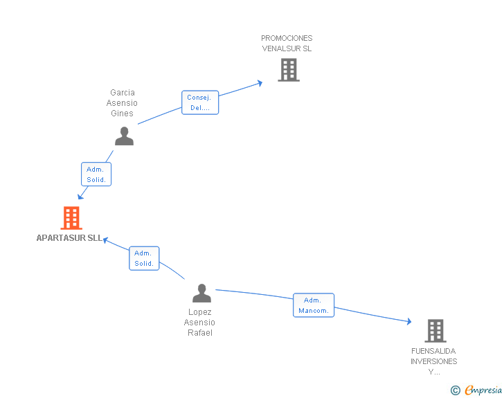 Vinculaciones societarias de APARTASUR SLL