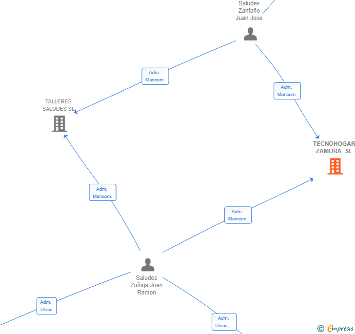 Vinculaciones societarias de TECNOHOGAR ZAMORA SL