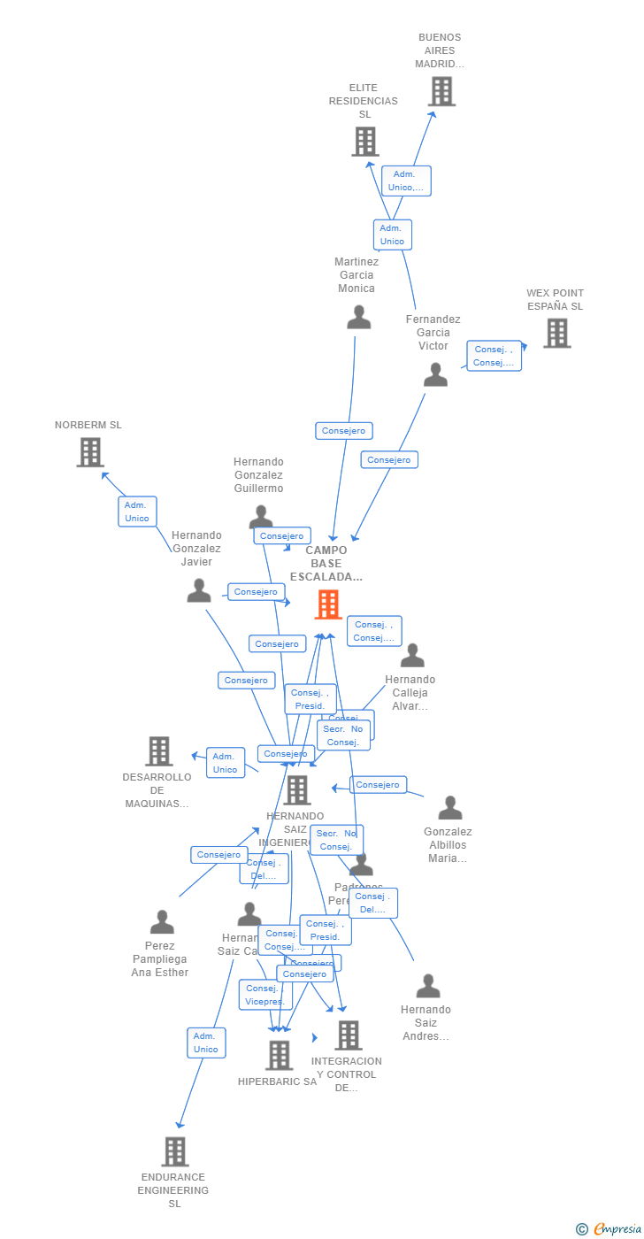 Vinculaciones societarias de CAMPO BASE ESCALADA SL