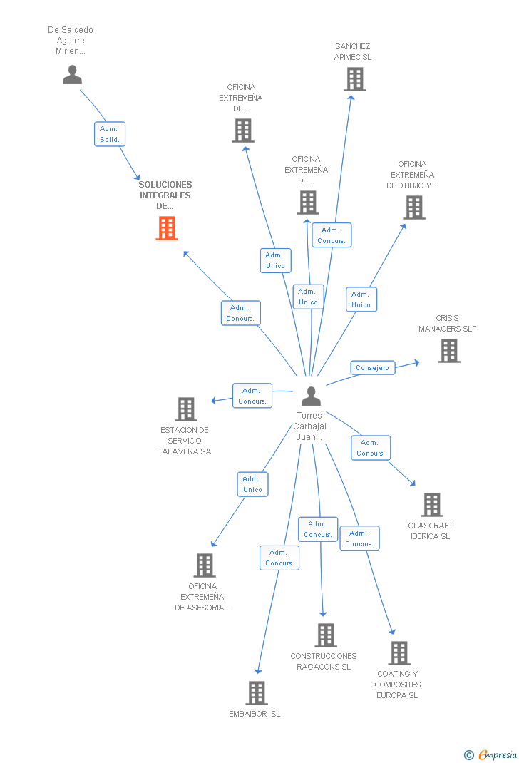 Vinculaciones societarias de SOLUCIONES INTEGRALES DE SOFTWARE Y COMUNICACIONES SL