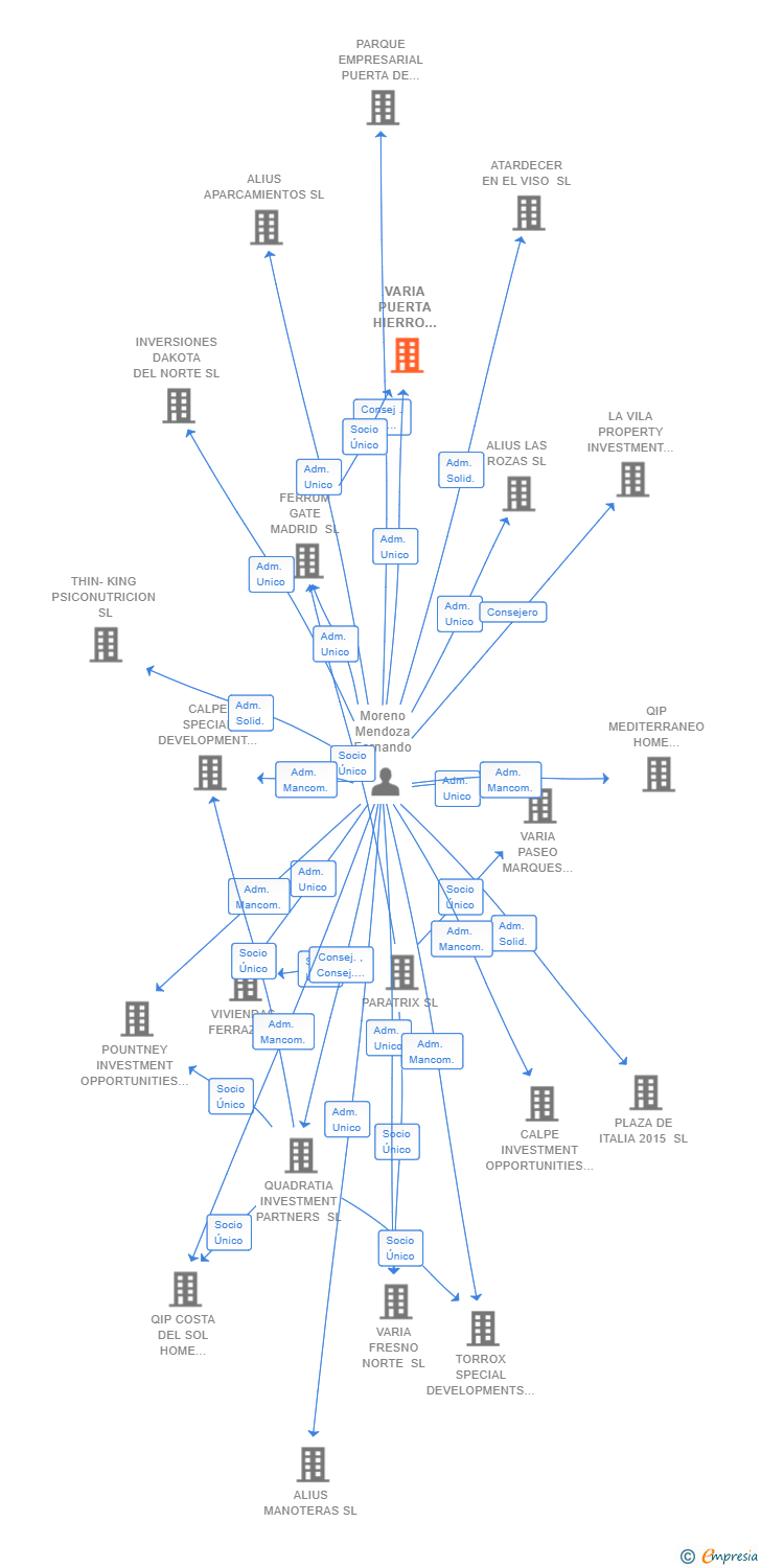 Vinculaciones societarias de VARIA PUERTA HIERRO DEHESA SL (EXTINGUIDA)