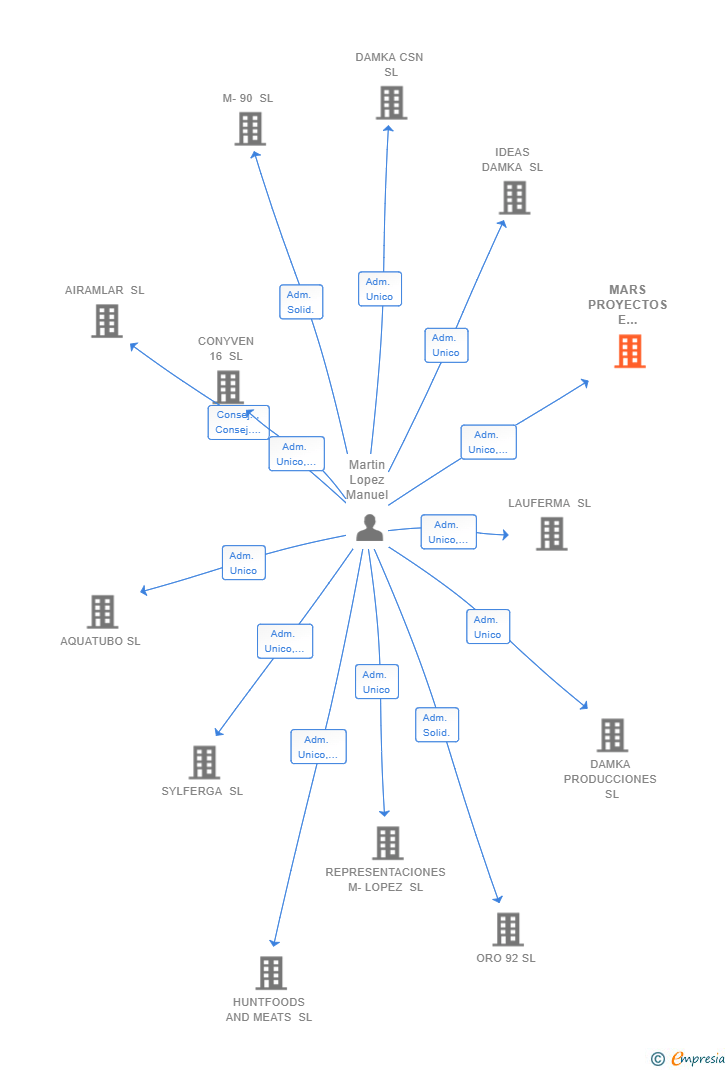 Vinculaciones societarias de MARS PROYECTOS E INVERSIONES SL