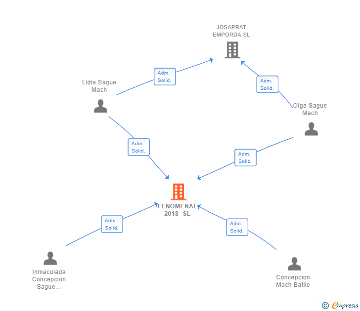 Vinculaciones societarias de FENOMENAL 2018 SL