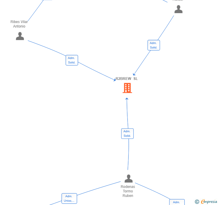 Vinculaciones societarias de R2BREW SL