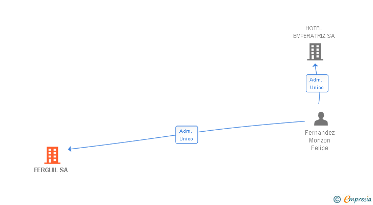 Vinculaciones societarias de FERGUIL SA