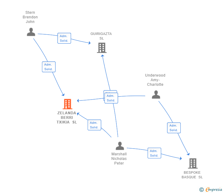 Vinculaciones societarias de ZELANDA BERRI TXIKIA SL