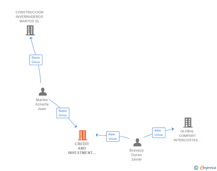 Vinculaciones societarias de CREDIT AND INVESTMENT PROMOVE EXPERT SL