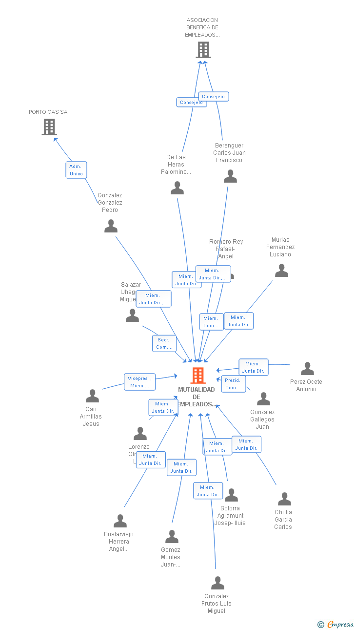 Vinculaciones societarias de MUTUALIDAD DE EMPLEADOS DEL BANCO DE ESPAÑA MUTUALIDAD DE PREVISION SOCIAL DE SEGUROS