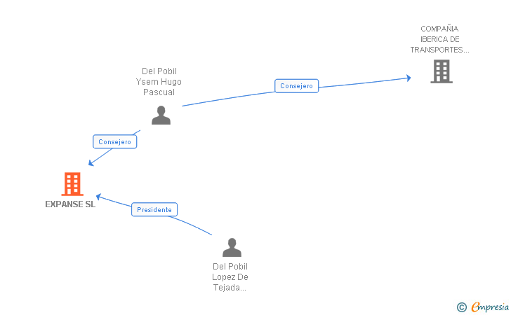 Vinculaciones societarias de EXPANSE SL