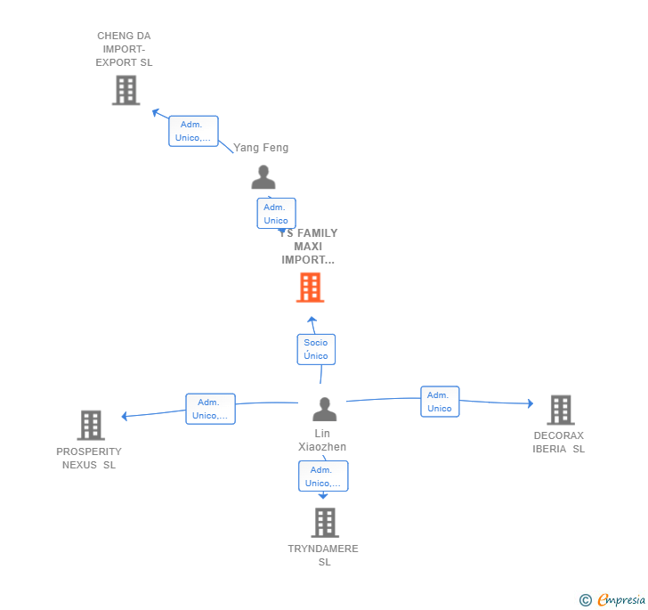 Vinculaciones societarias de YS FAMILY MAXI IMPORT EXPORT SL