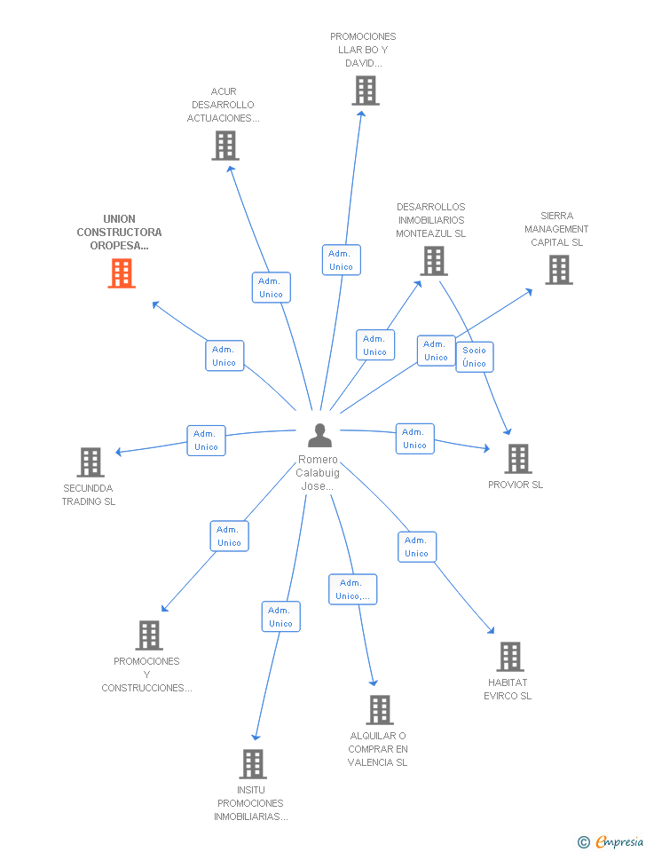 Vinculaciones societarias de UNION CONSTRUCTORA OROPESA DEL MAR SL