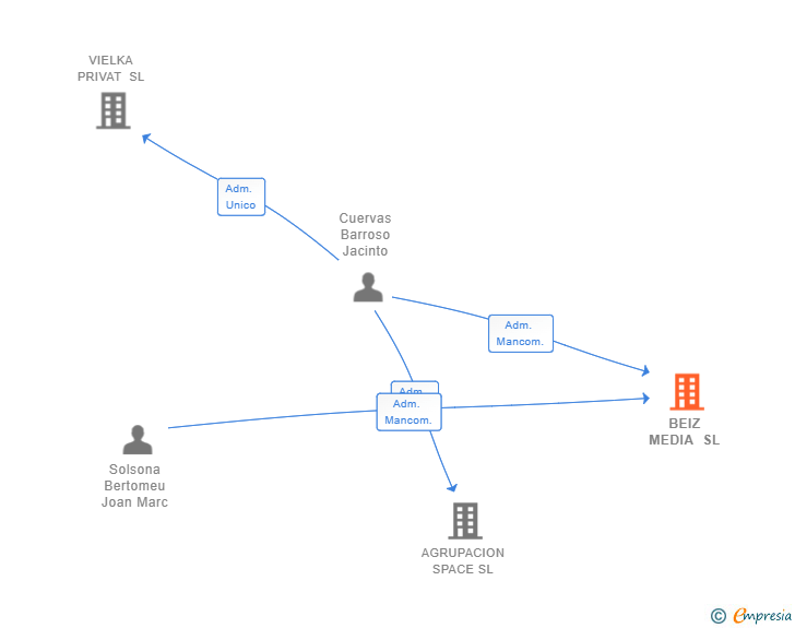 Vinculaciones societarias de BEIZ MEDIA SL