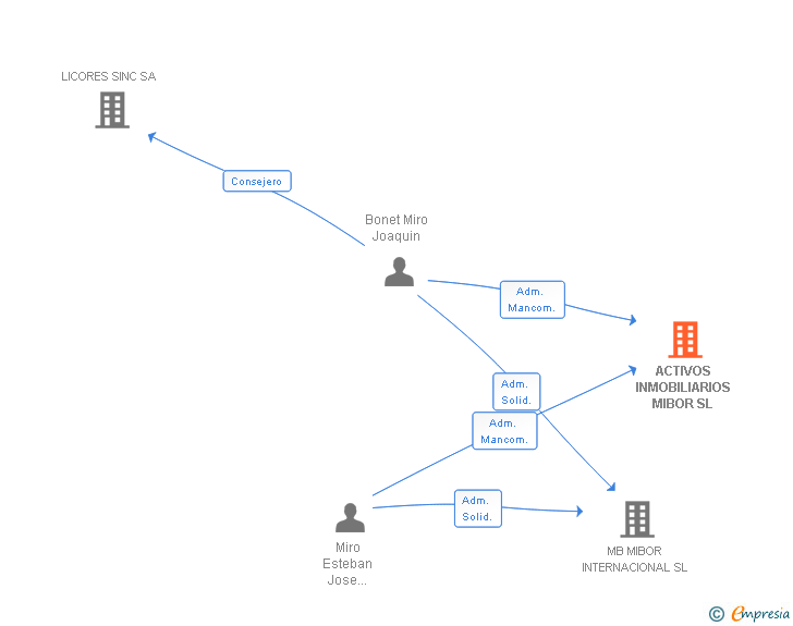 Vinculaciones societarias de ACTIVOS INMOBILIARIOS MIBOR SL