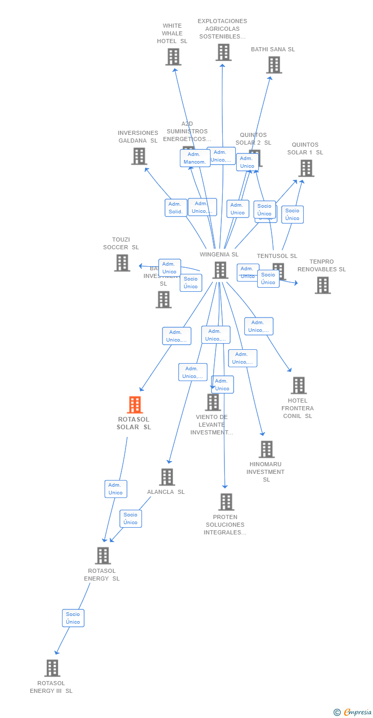 Vinculaciones societarias de ROTASOL SOLAR SL