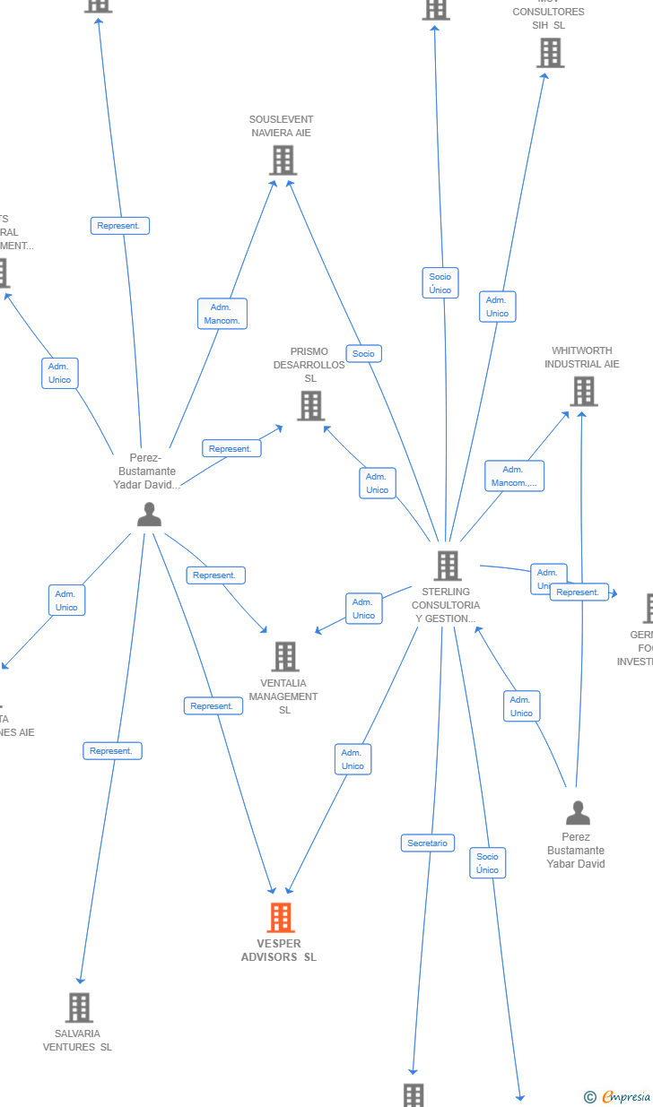 Vinculaciones societarias de VESPER ADVISORS SL