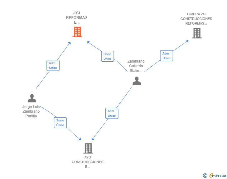 Vinculaciones societarias de JYJ REFORMAS E INSTALACIONES SL
